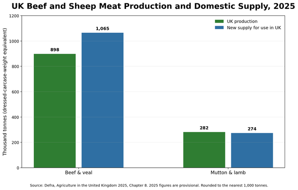 beef and sheep production vs consumption chart
