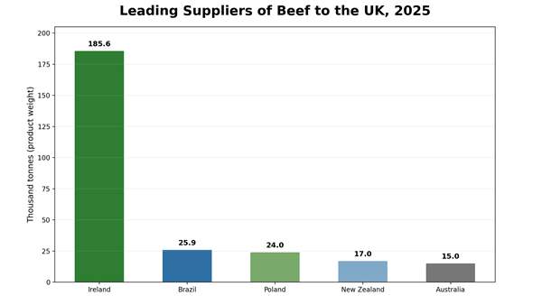beef and sheep production vs consumption chart