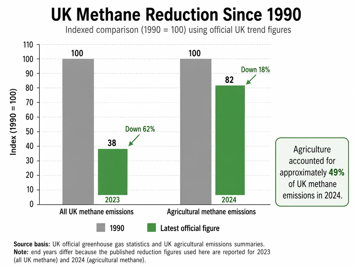 Methane reduction since 1990